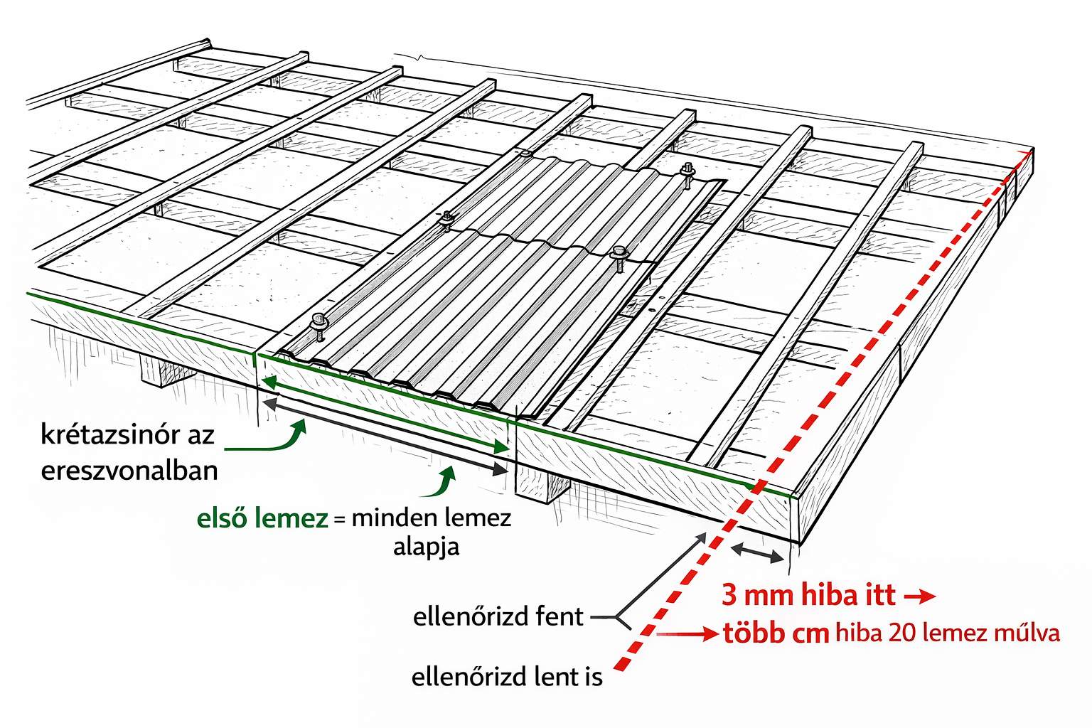 Az első lemez pozícionálása – 3 mm hiba 20 lemez után több centiméterre nő