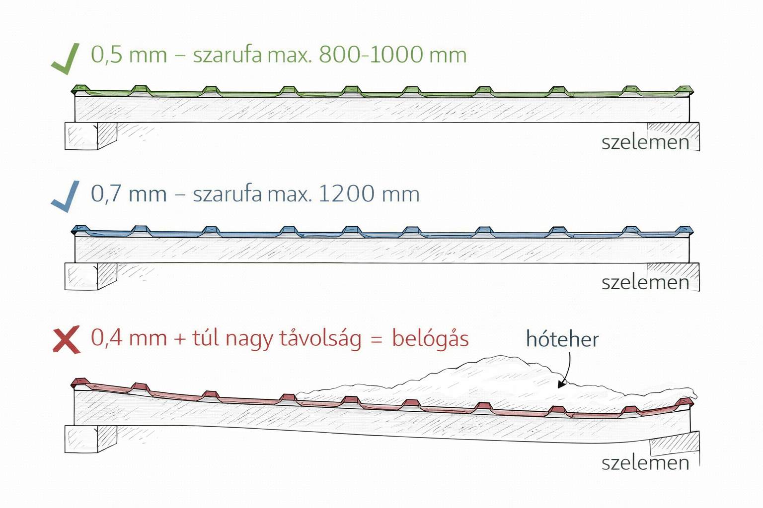 Szarufatávolság és lemezvastagság összefüggése – 0,5 mm, 0,7 mm és 0,4 mm