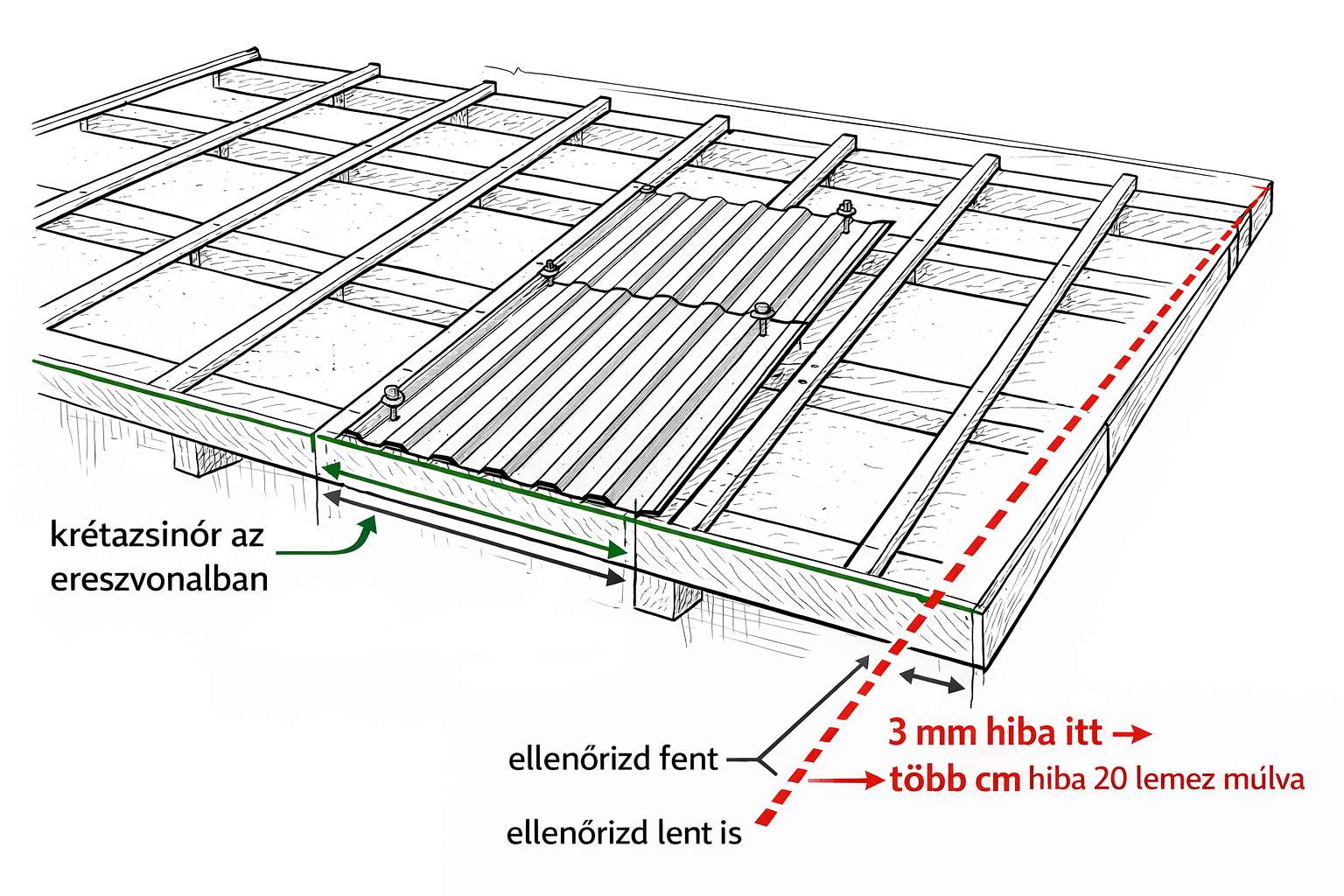 Positioning the first corrugated sheet with a chalk line - a 3 mm error becomes centimetres off after 20 sheets
